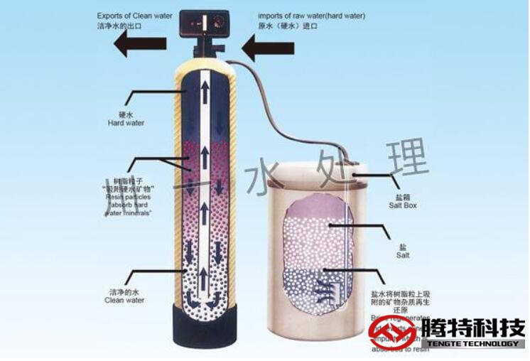 軟化水