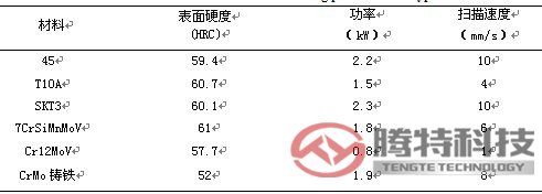 表1 典型材料淬火獲得的硬度及工藝參數(shù)